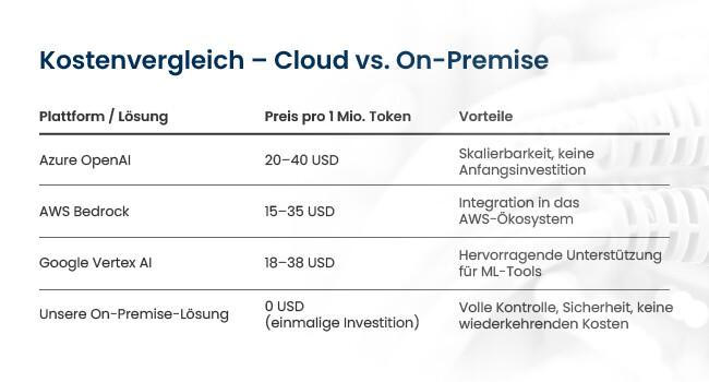 Vorteile von On-Premise-KI für geschäftliche Tätigkeit